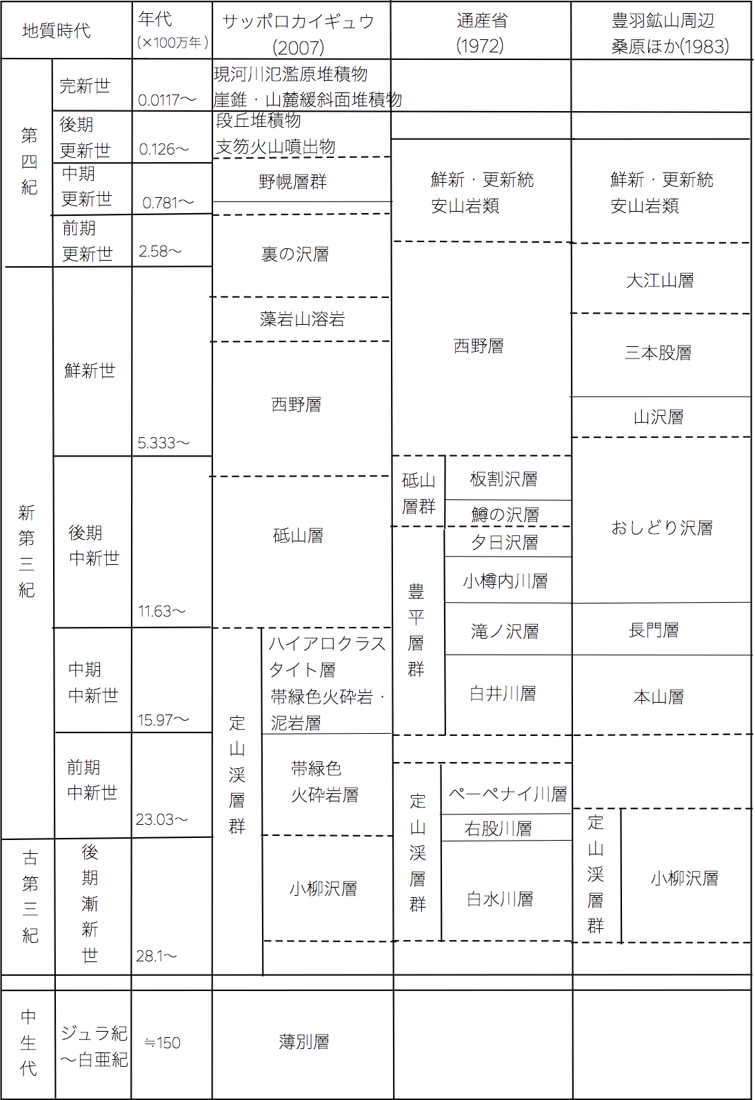 図1-2　札幌西部山地の層序表.jpg